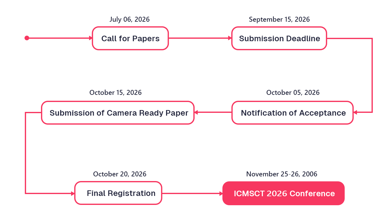 Important Dates